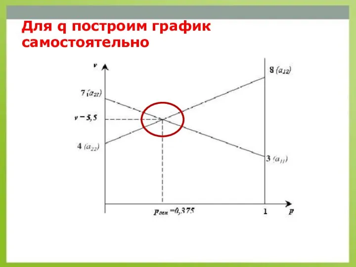 Для q построим график самостоятельно