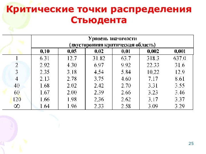 Критические точки распределения Стьюдента