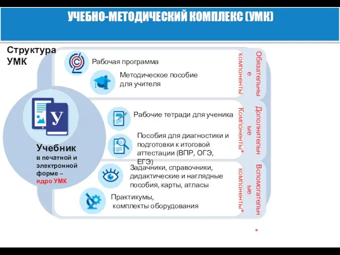 Обязательные компоненты Рабочая программа Задачники, справочники, дидактические и наглядные пособия, карты,