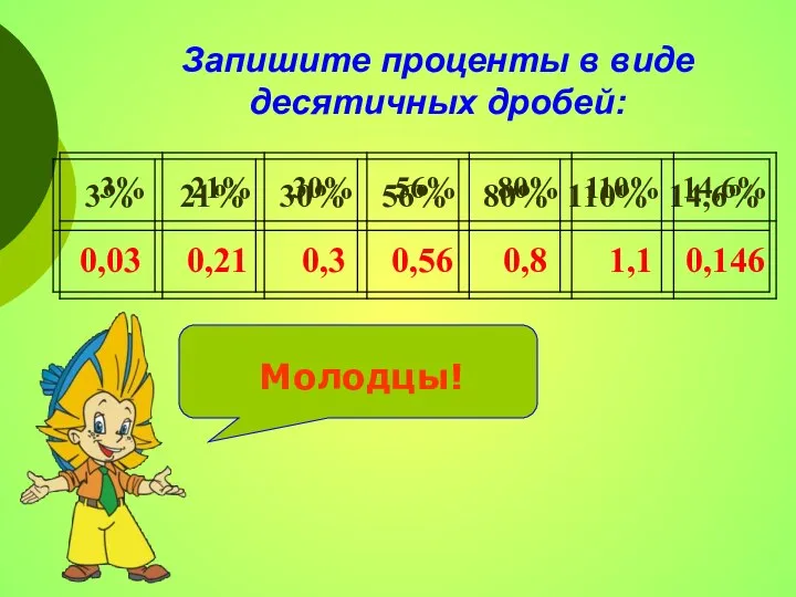 Запишите проценты в виде десятичных дробей: Молодцы!