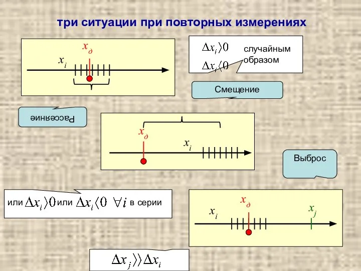 Рассеяние Смещение Выброс три ситуации при повторных измерениях случайным образом