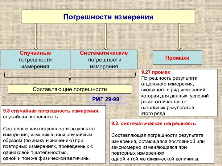 Погрешности измерения Случайные погрешности измерения Систематические погрешности измерения Промахи Составляющие погрешности