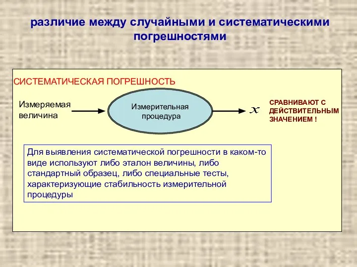 различие между случайными и систематическими погрешностями Измерительная процедура Измеряемая величина СИСТЕМАТИЧЕСКАЯ