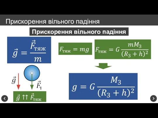 Прискорення вільного падіння Прискорення вільного падіння