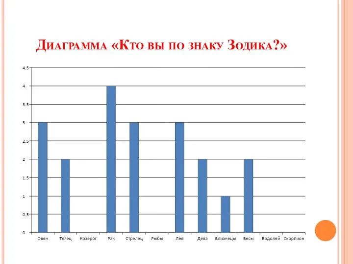 Диаграмма «Кто вы по знаку Зодика?»