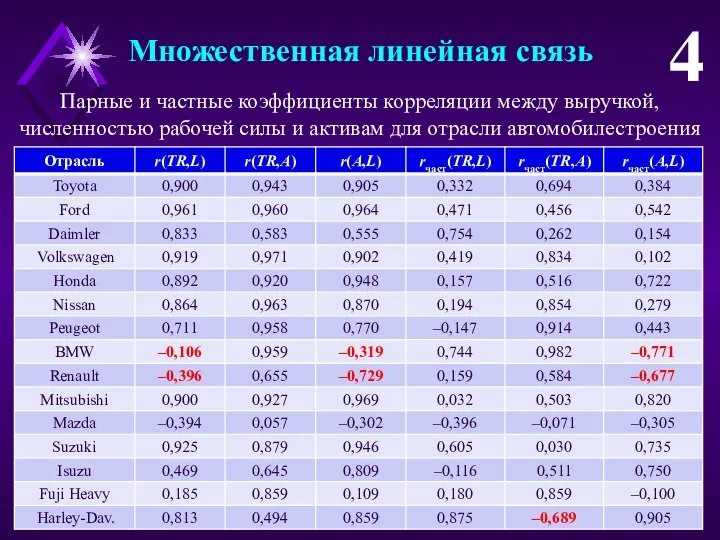 Множественная линейная связь 4 Парные и частные коэффициенты корреляции между выручкой,