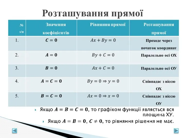 Розташування прямої