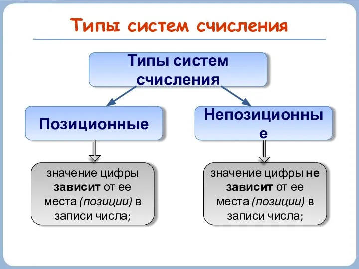 Типы систем счисления Типы систем счисления Непозиционные Позиционные значение цифры не