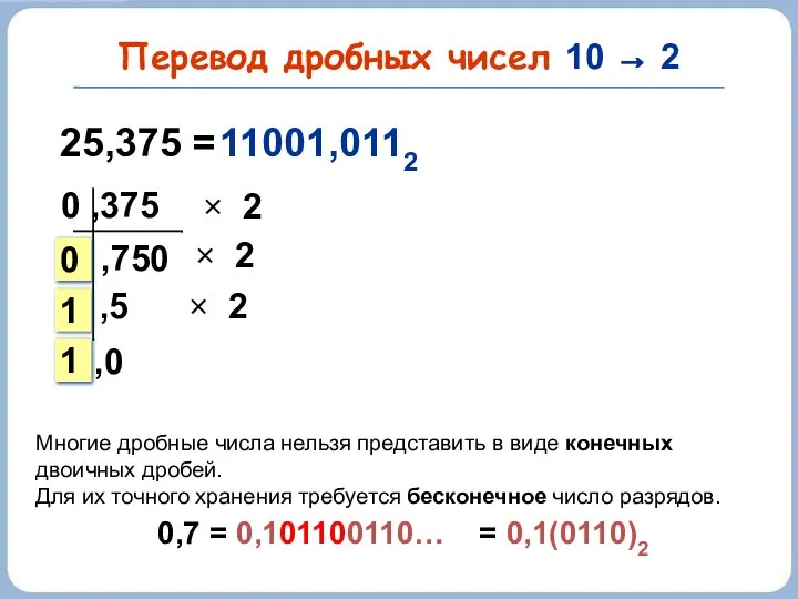 Перевод дробных чисел 10 → 2 25,375 = ,750 0 1