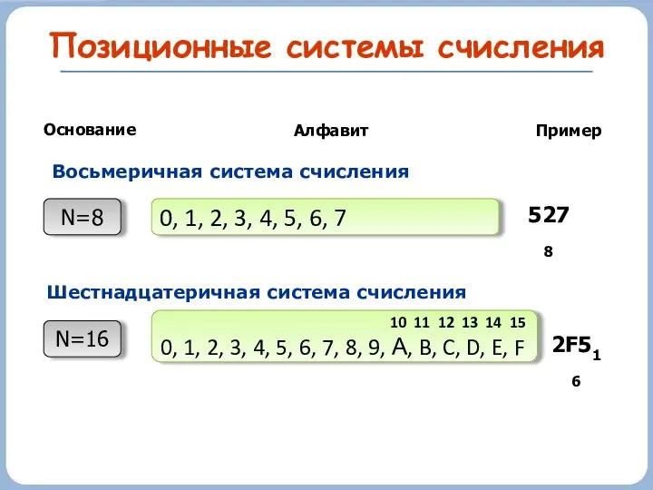 Позиционные системы счисления Основание Алфавит Пример N=8 0, 1, 2, 3,