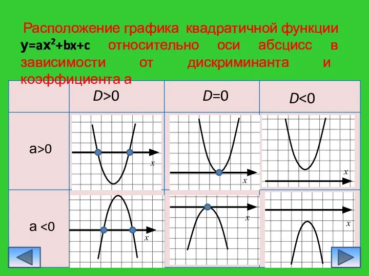 D>0 D=0 D а>0 а Расположение графика квадратичной функции у=aх2+bx+c относительно