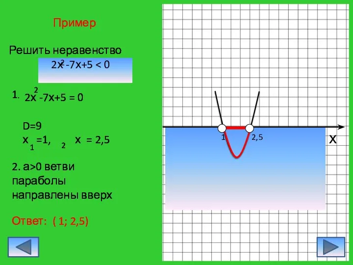 х 2,5 1 Решить неравенство 2х -7х+5 2 2. а>0 ветви