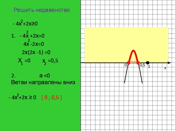 Решить неравенство 2. а Ветви направлены вниз 1 [ 0 ; 0,5 ] x 0 0,5