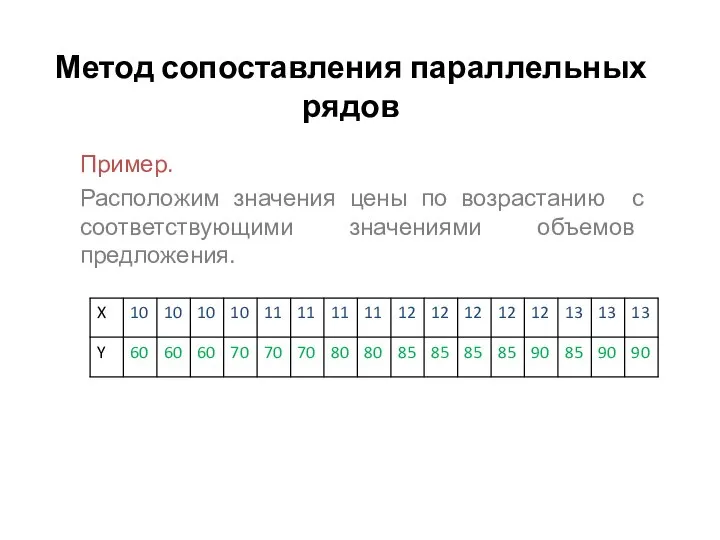 Метод сопоставления параллельных рядов Пример. Расположим значения цены по возрастанию с соответствующими значениями объемов предложения.