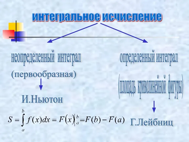 интегральное исчисление неопределенный интеграл определенный интеграл (первообразная) (площадь криволинейной фигуры) И.Ньютон Г.Лейбниц