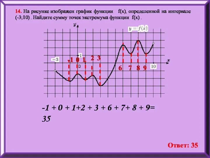 14. На рисунке изображен график функции f(x), определенной на интервале (-3;10)