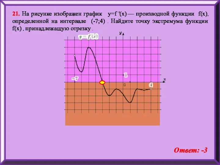 21. На рисунке изображен график y=f '(x) — производной функции f(x),