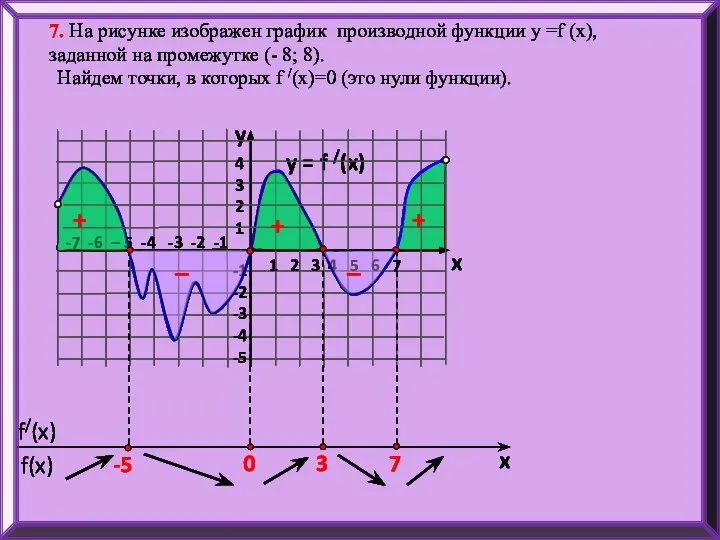 7. На рисунке изображен график производной функции у =f (x), заданной