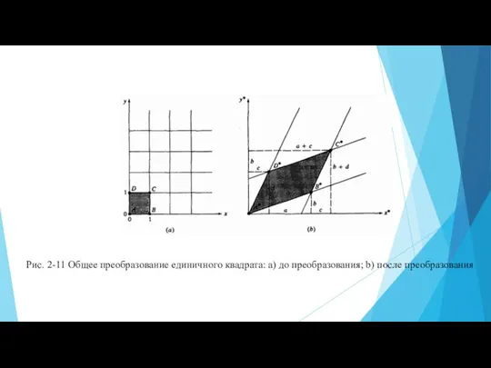 Рис. 2-11 Общее преобразование единичного квадрата: а) до преобразования; b) после преобразования
