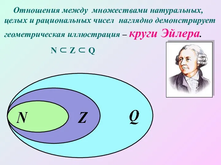 Отношения между множествами натуральных, целых и рациональных чисел наглядно демонстрирует геометрическая