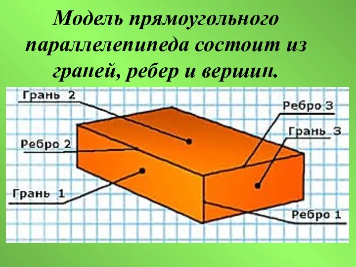 Модель прямоугольного параллелепипеда состоит из граней, ребер и вершин.