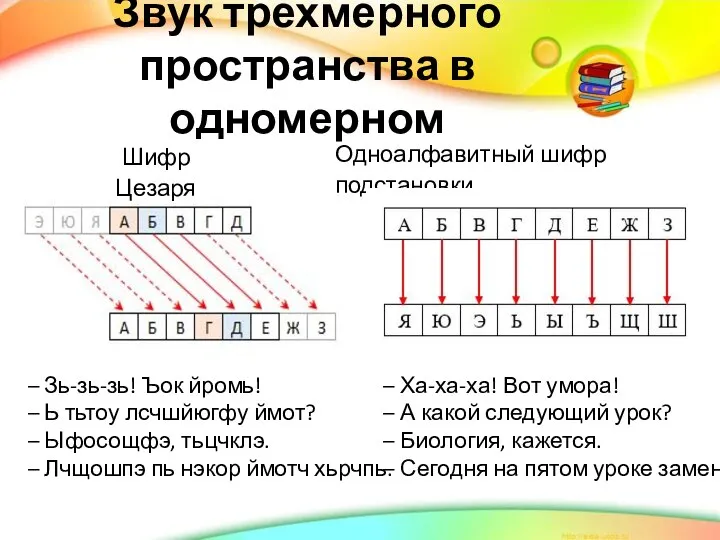 Звук трехмерного пространства в одномерном Шифр Цезаря Одноалфавитный шифр подстановки –