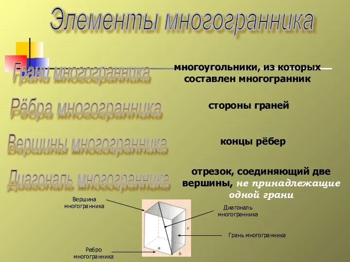 Грани многогранника многоугольники, из которых составлен многогранник Элементы многогранника Рёбра многогранника