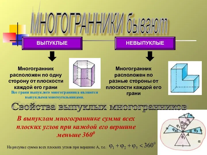 МНОГОГРАННИКИ бывают Многогранник расположен по одну сторону от плоскости каждой его