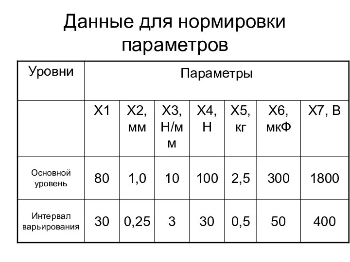 Данные для нормировки параметров