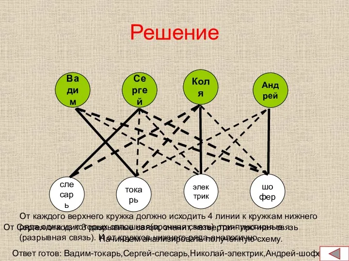 Решение Вадим Коля Сергей Андрей слесарь токарь электрик шофер Начинаем анализировать