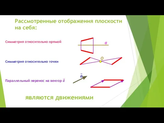 Рассмотренные отображения плоскости на себя: Симметрия относительно прямой а Симметрия относительно