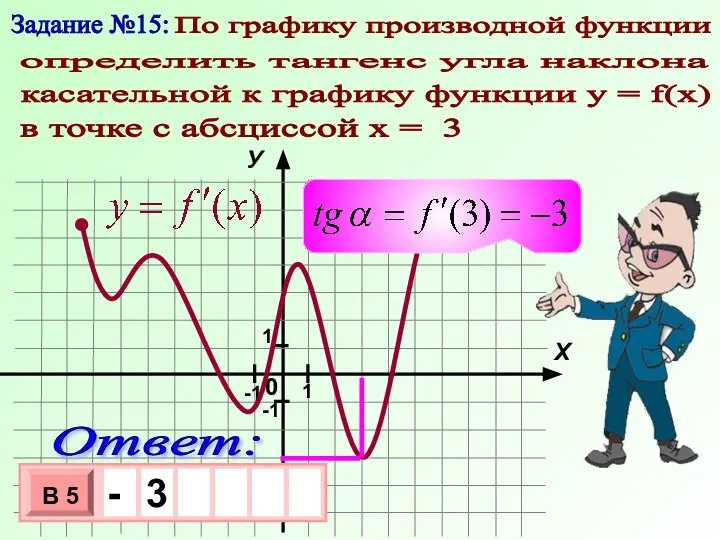 Задание №15: По графику производной функции определить тангенс угла наклона в