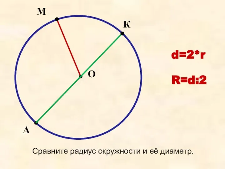 М А О К Сравните радиус окружности и её диаметр. d=2*r R=d:2