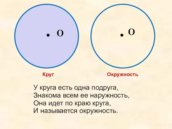 Круг Окружность O O У круга есть одна подруга, Знакома всем