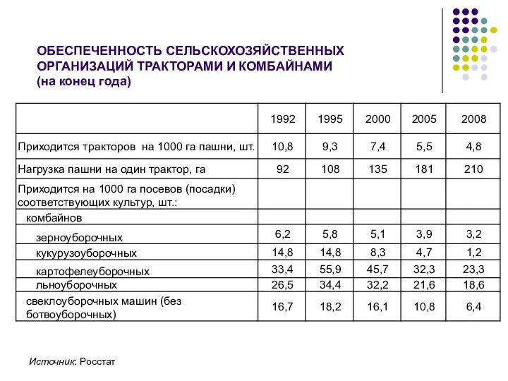 ОБЕСПЕЧЕННОСТЬ СЕЛЬСКОХОЗЯЙСТВЕННЫХ ОРГАНИЗАЦИЙ ТРАКТОРАМИ И КОМБАЙНАМИ (на конец года) Источник: Росстат