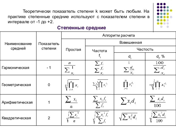 Степенные средние Теоретически показатель степени k может быть любым. На практике