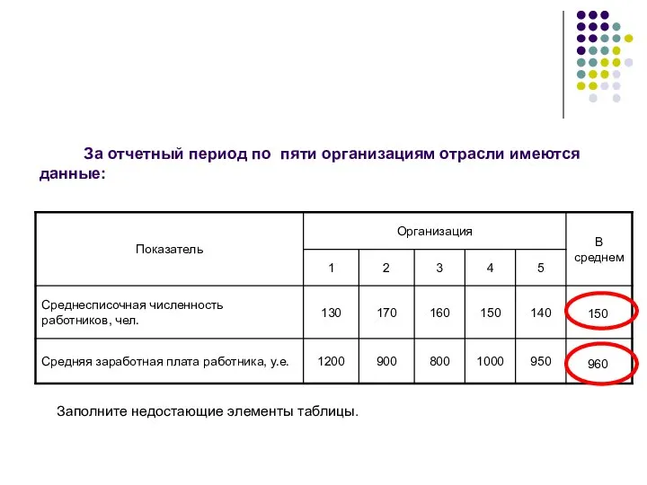 За отчетный период по пяти организациям отрасли имеются данные: Заполните недостающие элементы таблицы. 150 960