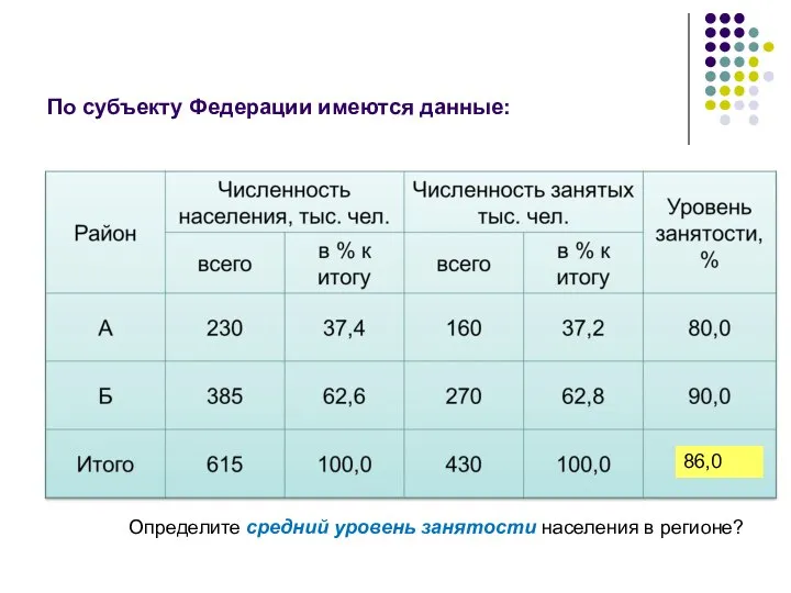 По субъекту Федерации имеются данные: 86,0 Определите средний уровень занятости населения в регионе?