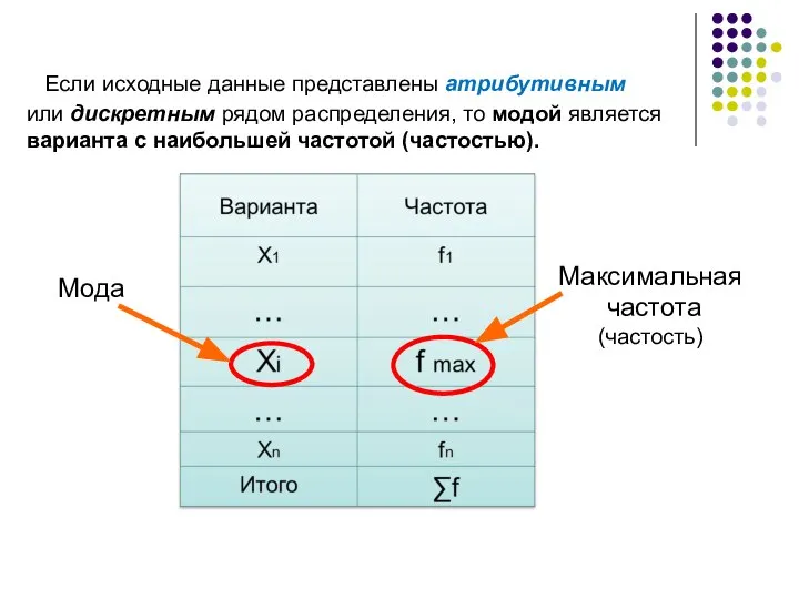 Если исходные данные представлены атрибутивным или дискретным рядом распределения, то модой