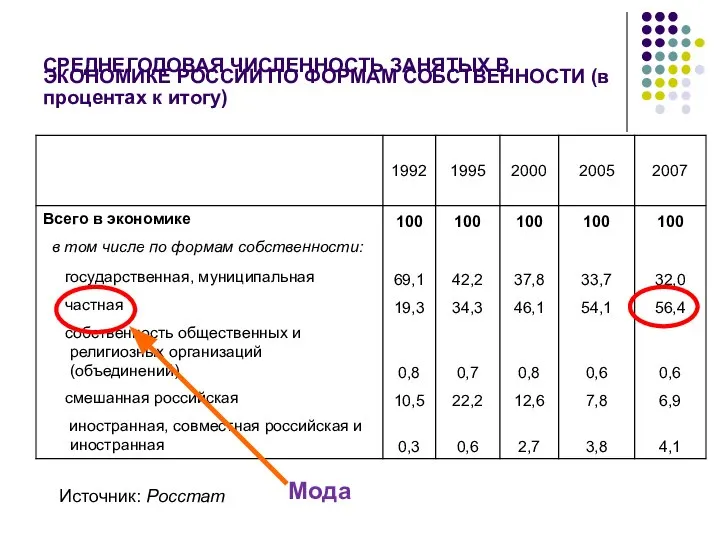 СРЕДНЕГОДОВАЯ ЧИСЛЕННОСТЬ ЗАНЯТЫХ В ЭКОНОМИКЕ РОССИИ ПО ФОРМАМ СОБСТВЕННОСТИ (в процентах к итогу) Источник: Росстат Мода