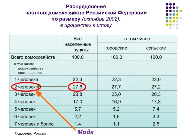 Распределение частных домохозяйств Российской Федерации по размеру (октябрь 2002), в процентах к итогу Источник: Росстат Мода