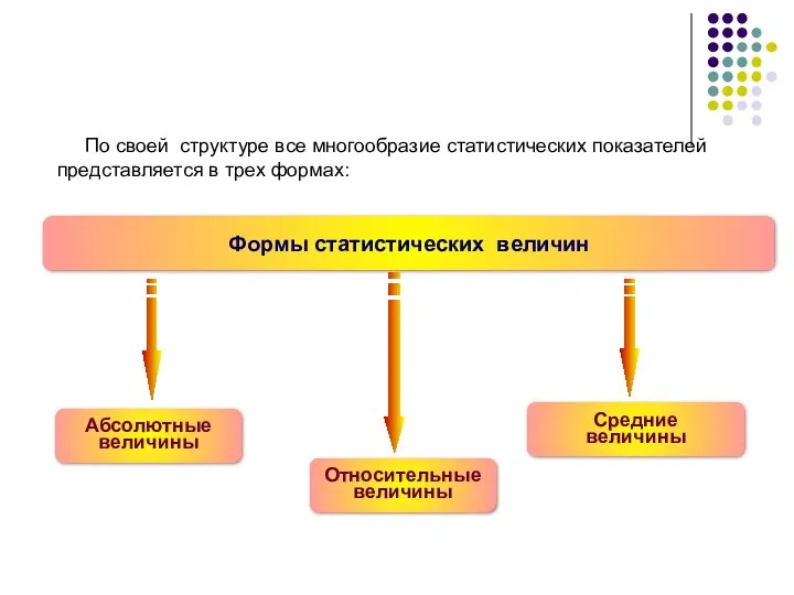 Формы статистических величин Абсолютные величины Относительные величины Средние величины По своей