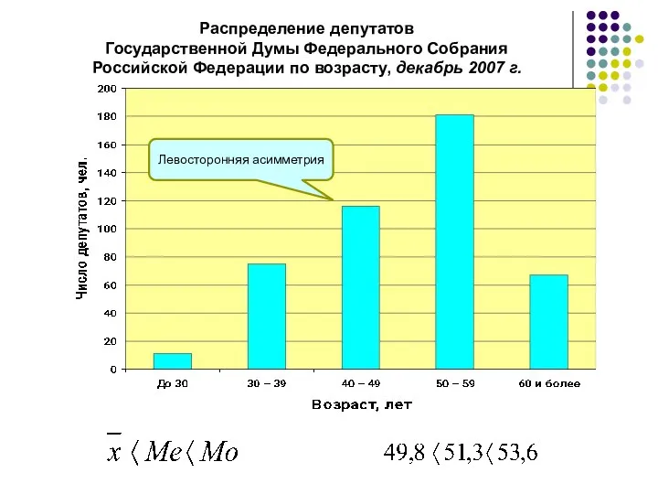 Левосторонняя асимметрия Распределение депутатов Государственной Думы Федерального Собрания Российской Федерации по возрасту, декабрь 2007 г.