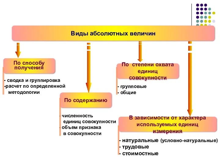 Виды абсолютных величин По способу получения По содержанию По степени охвата