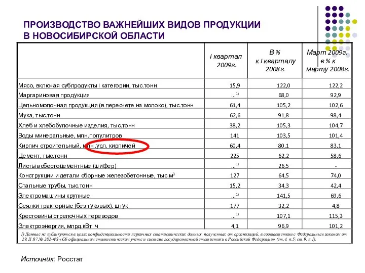 ПРОИЗВОДСТВО ВАЖНЕЙШИХ ВИДОВ ПРОДУКЦИИ В НОВОСИБИРСКОЙ ОБЛАСТИ Источник: Росстат