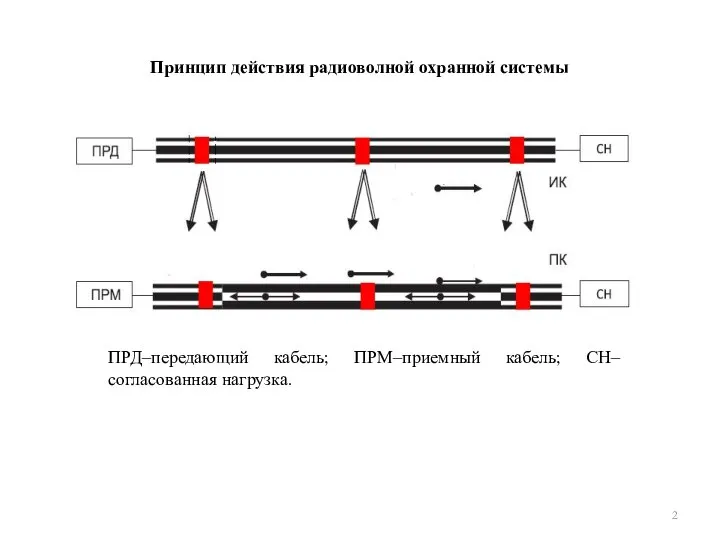 Принцип действия радиоволной охранной системы ПРД–передающий кабель; ПРМ–приемный кабель; СН–согласованная нагрузка.