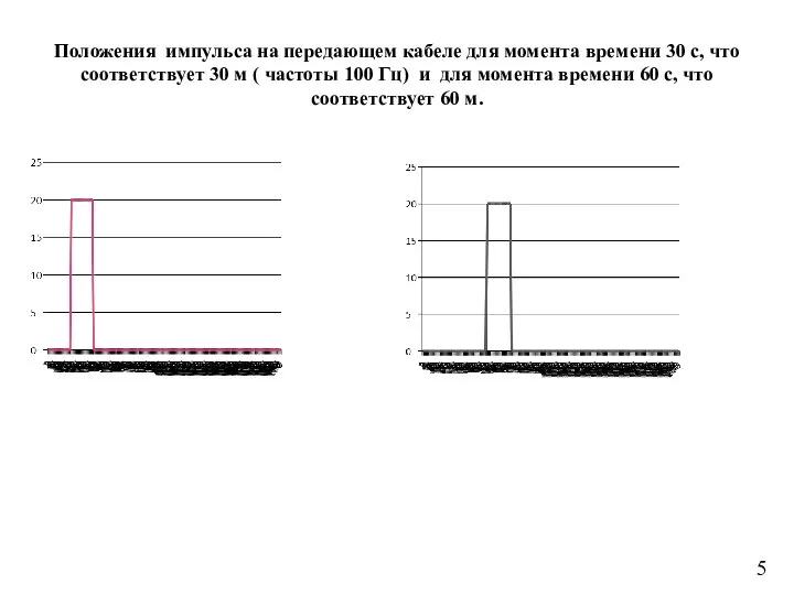 Положения импульса на передающем кабеле для момента времени 30 с, что