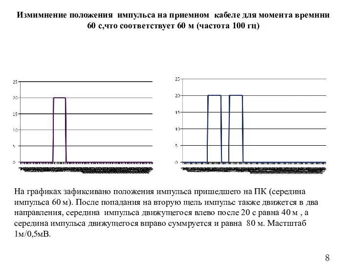 Измимнение положения импульса на приемном кабеле для момента времнни 60 с,что