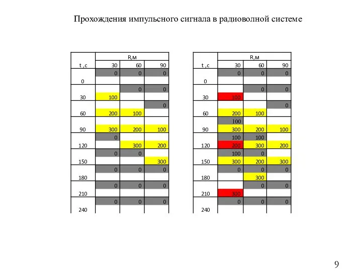 Прохождения импульсного сигнала в радиоволной системе