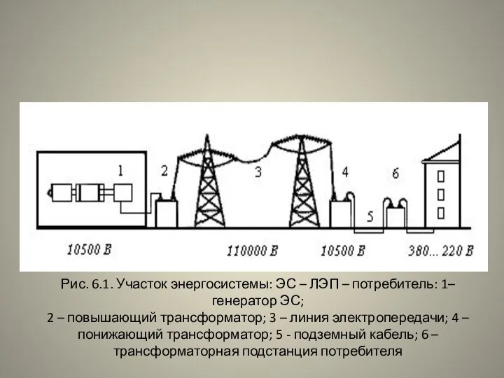 Рис. 6.1. Участок энергосистемы: ЭС – ЛЭП – потребитель: 1– генератор